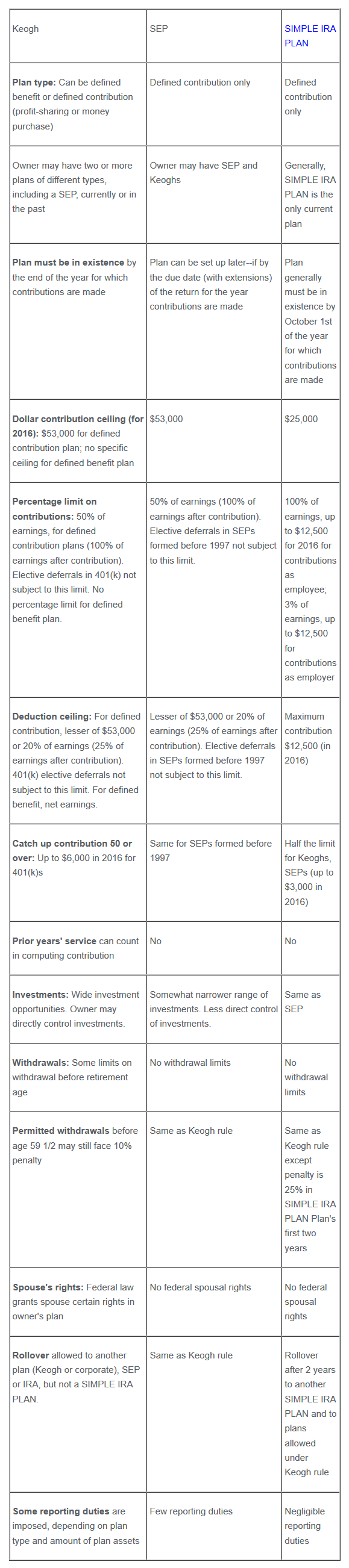 keoghs-seps-and-simple-ira-plans-compared-for-2016